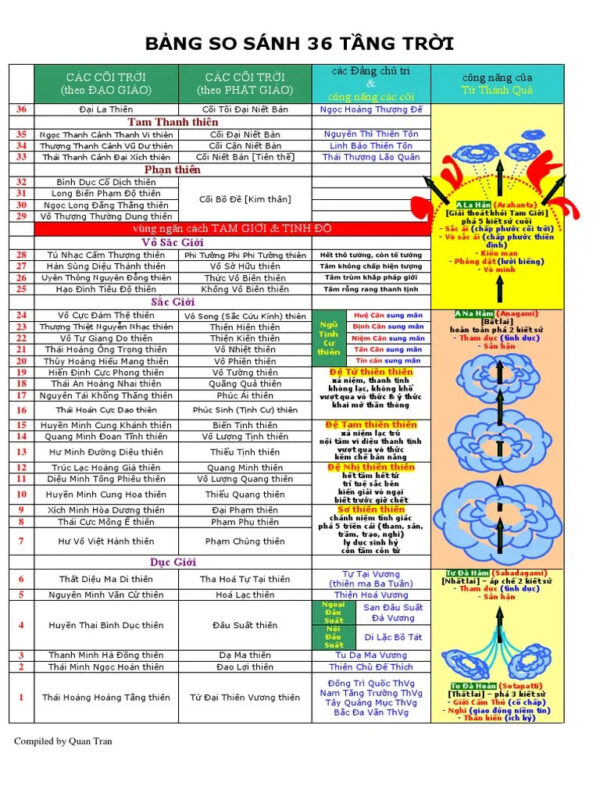 36 Tầng Trời Là Những Gì?